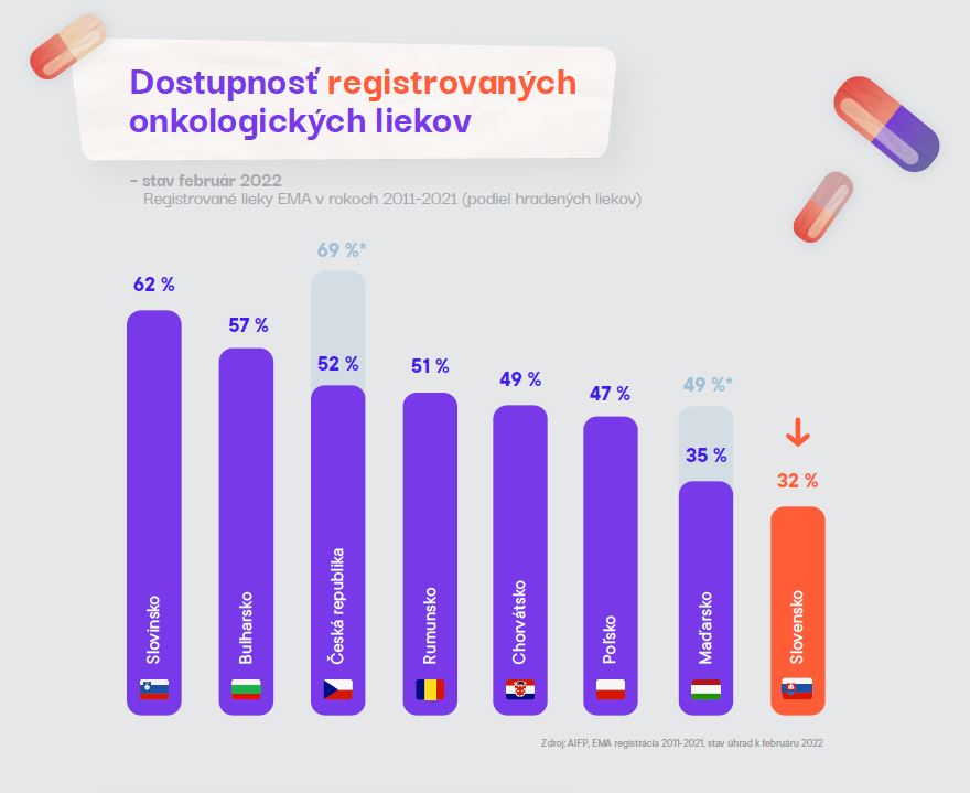 Slovensko v dostupnosti onkologických liekov za regiónom stále výrazne zaostáva