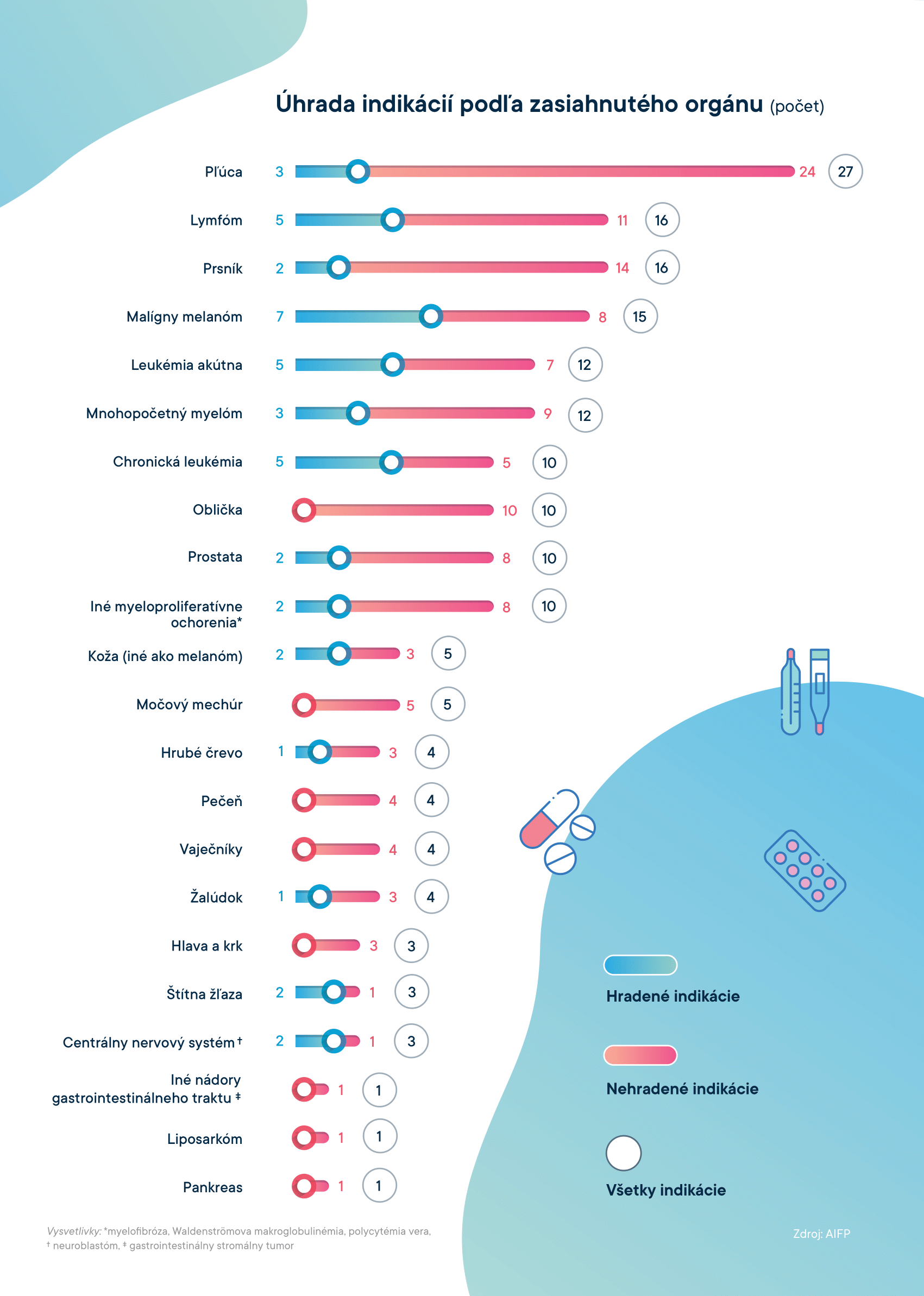AIFP_Indikacie-infografika