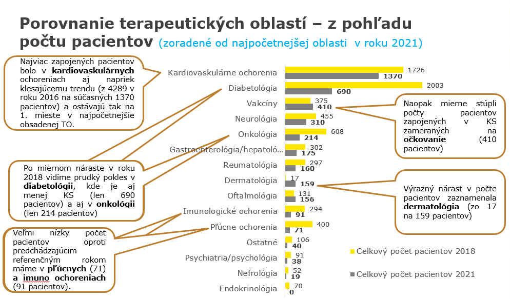 TO podla poctu pacientov 2021n