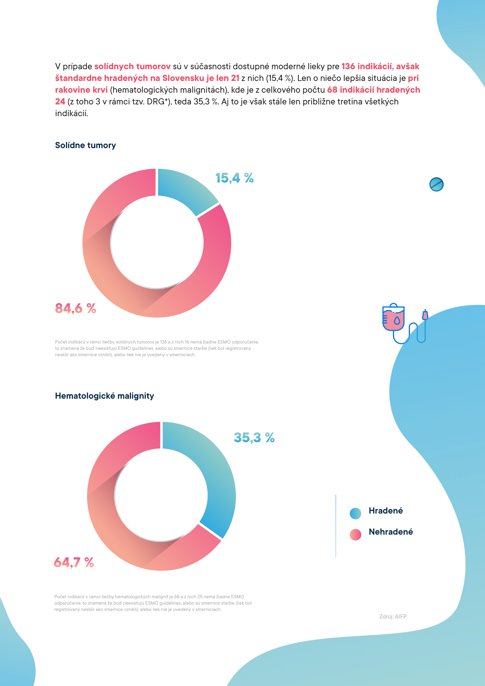 AIFP_Indikacie infografika_2021