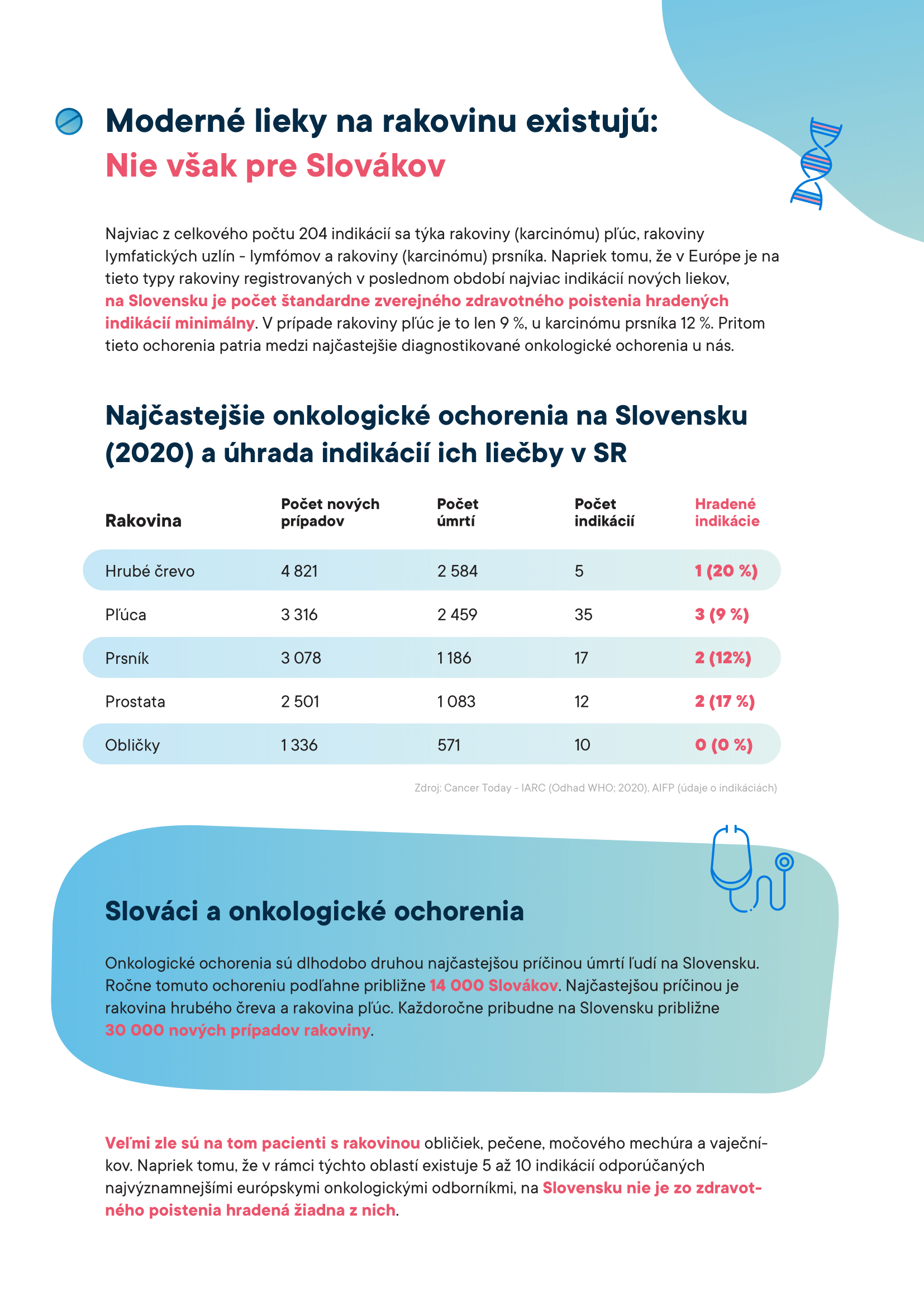 AIFP_Indikacie infografika_2021