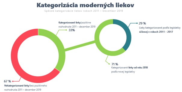 Kategorizacia modernych liekov