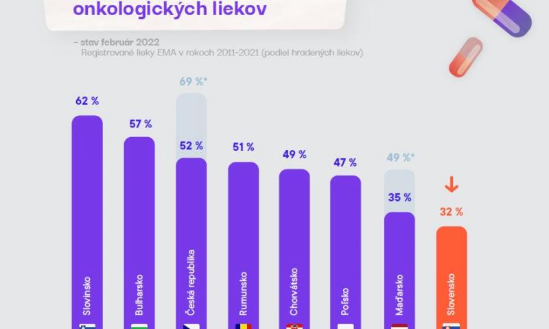 Slovensko v dostupnosti onkologických liekov za regiónom stále výrazne zaostáva