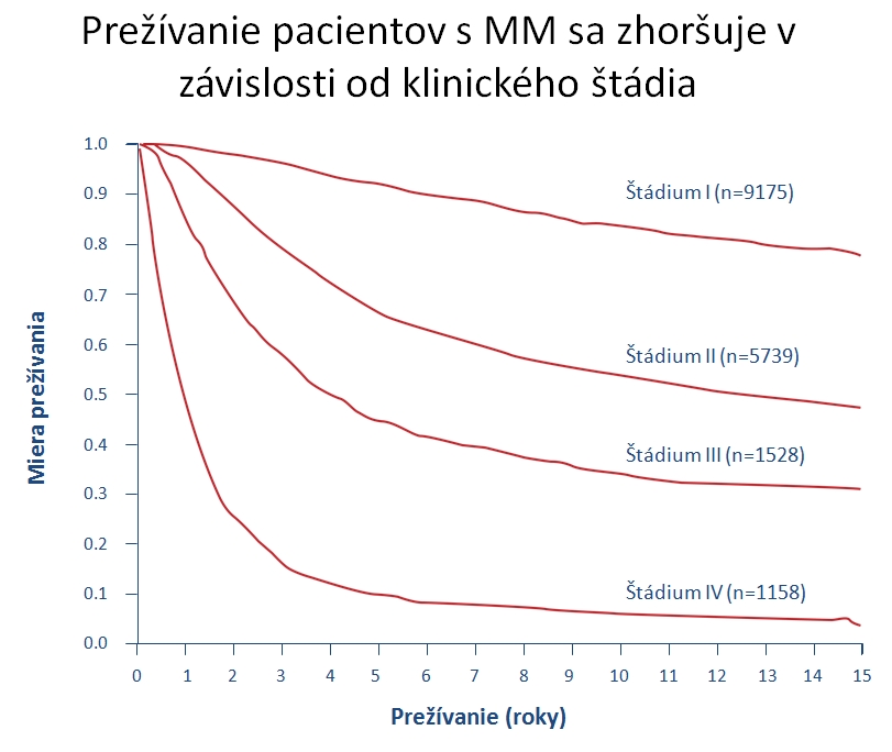 melanoma_prezivanie