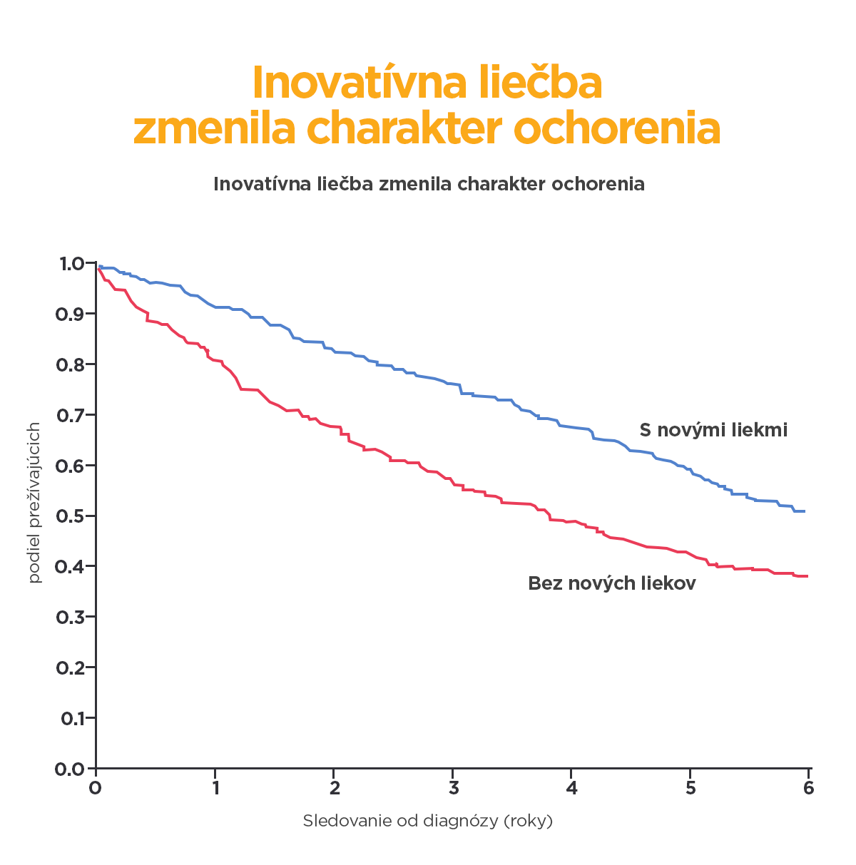 inovativna liecba zmenila charakter ochorenia